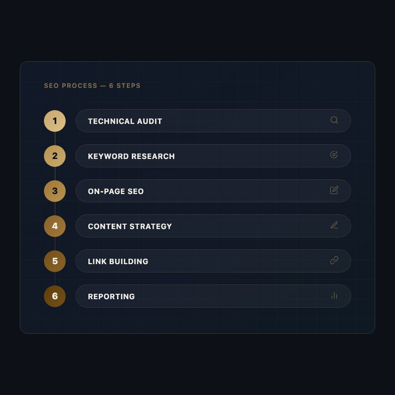 Our 6-step SEO process: Technical Audit, Keyword Research, On-Page Optimization, Content Strategy, Link Building, Reporting
